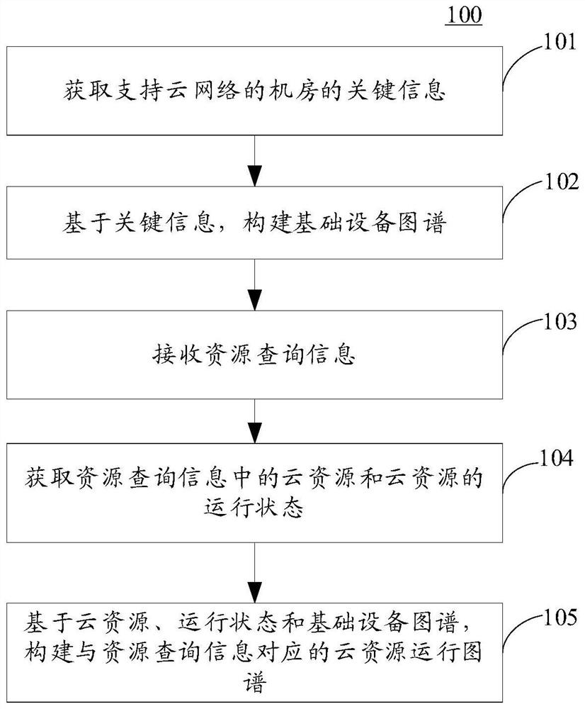 Cloud network monitoring method and device, electronic equipment and computer medium