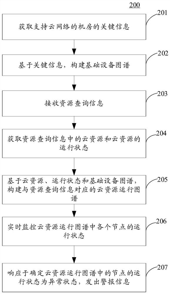Cloud network monitoring method and device, electronic equipment and computer medium