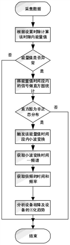 Stress wave signal acquisition and analysis method for mechanical equipment