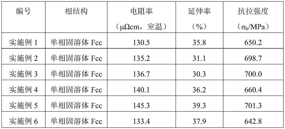 Alloy material with high resistivity and high elongation and preparation method thereof