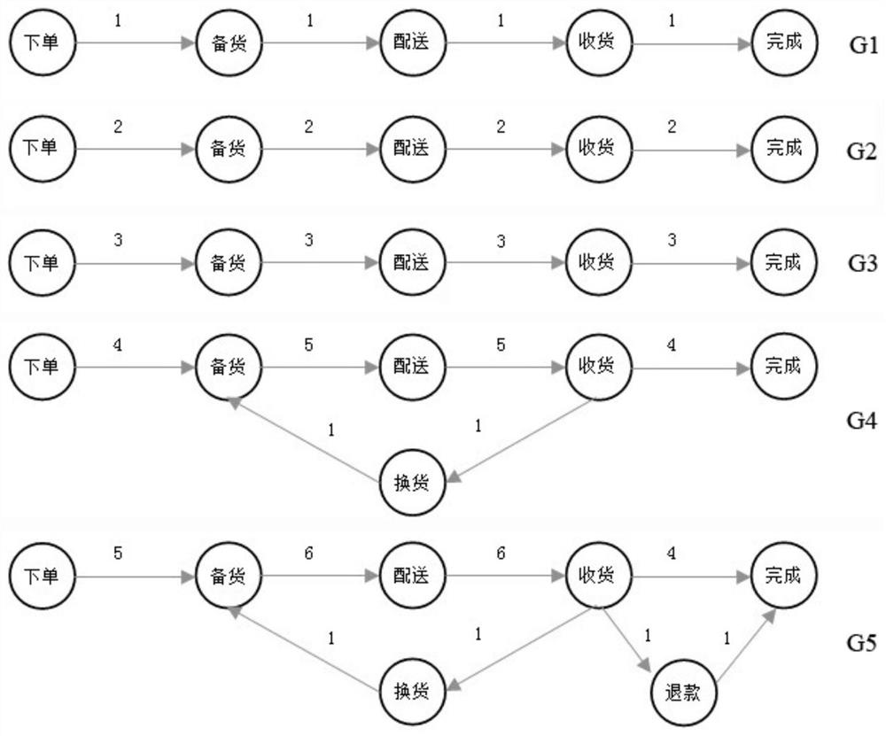 An order service quality evaluation method based on finite state automata