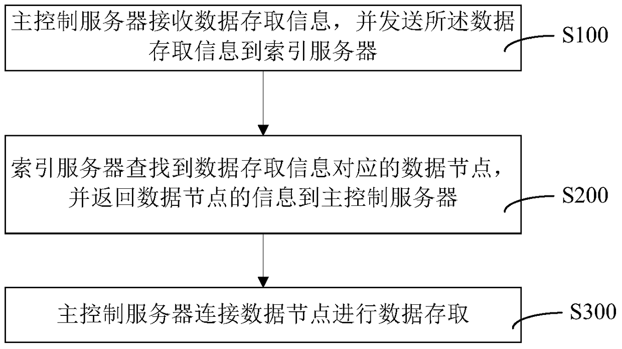 Data access method and system for distributed storage