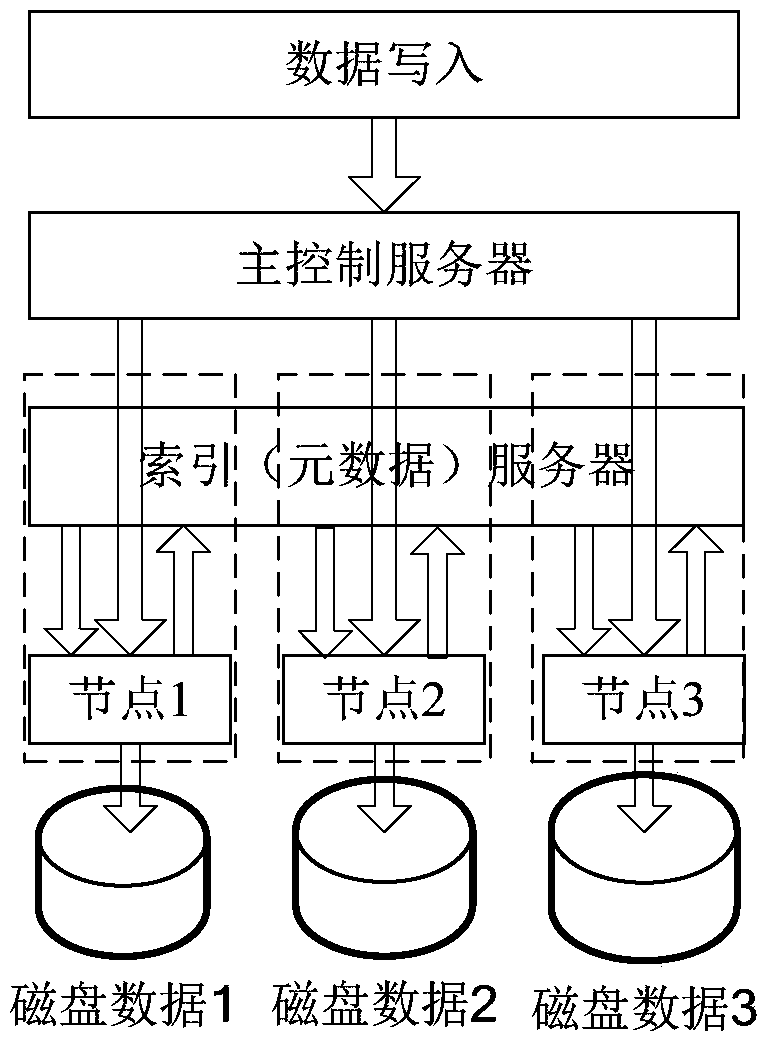 Data access method and system for distributed storage