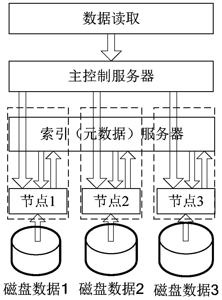 Data access method and system for distributed storage