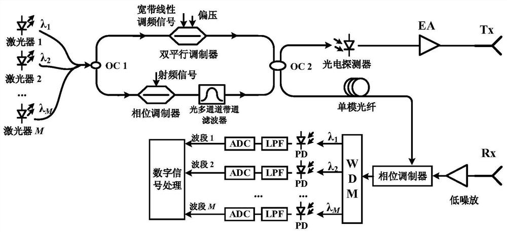 Microwave photon multi-band radar detection method and microwave photon multi-band radar