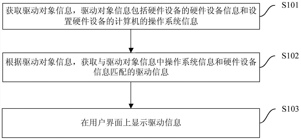 Method and device for providing driving information