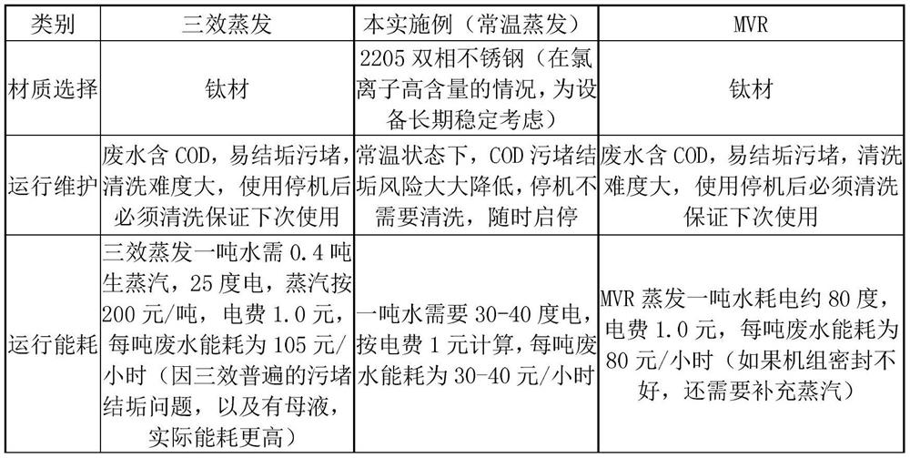 Normal-temperature evaporation zero-emission treatment system and treatment method for high-salinity wastewater