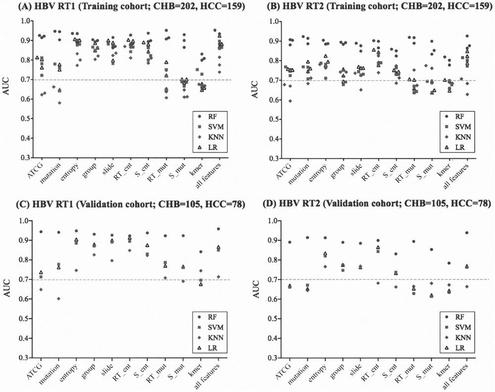 Method for predicting liver cancer risk through high-throughput analysis of hepatitis B virus genome RT/S region sequence characteristics by machine learning model