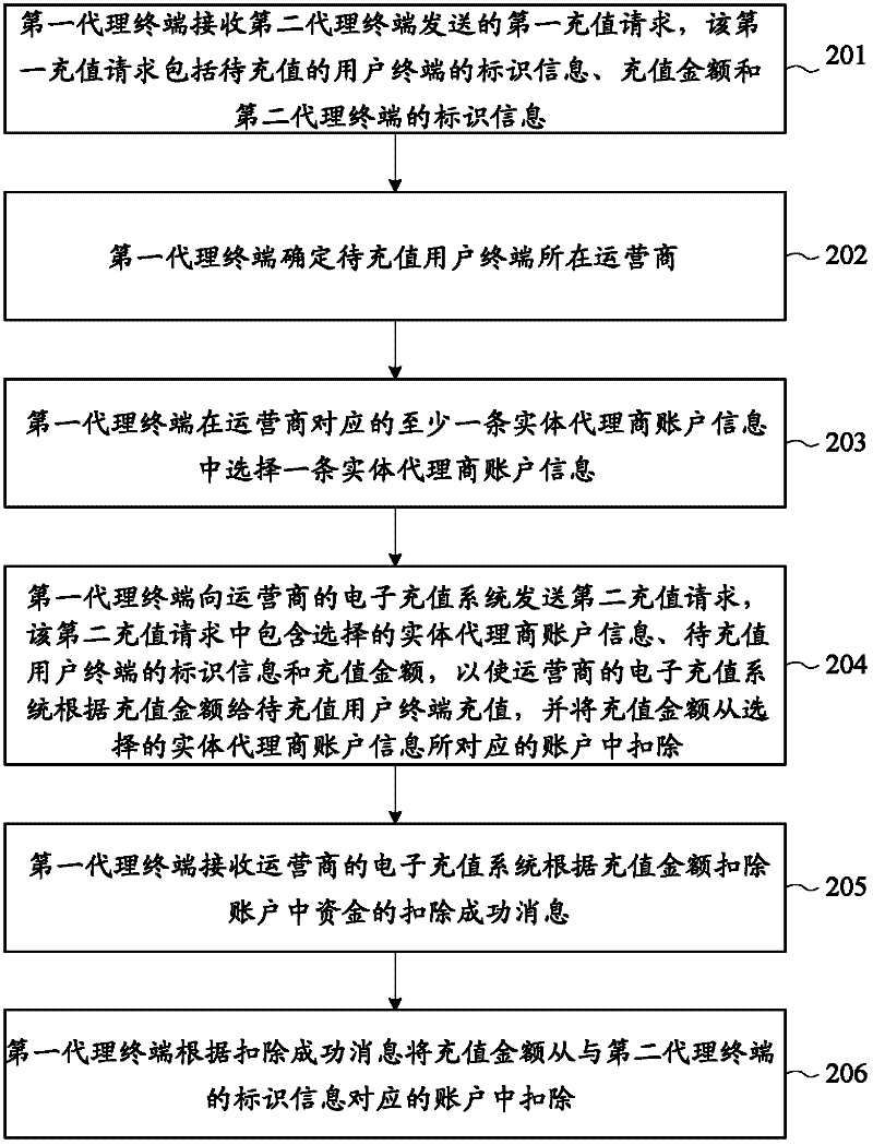 Electronic recharging method and agent terminal