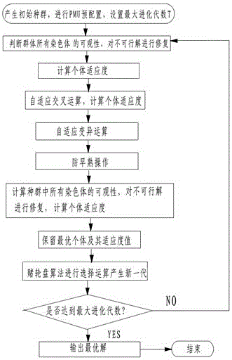 A PMU Optimal Configuration Method for Power System