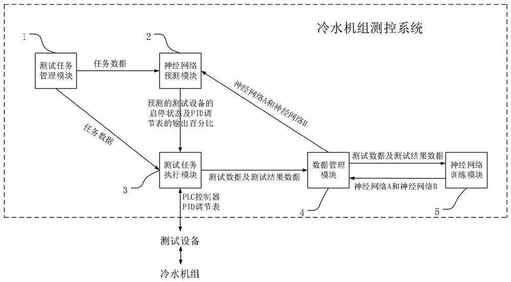 A neural network-based water chiller measurement and control system and measurement and control method