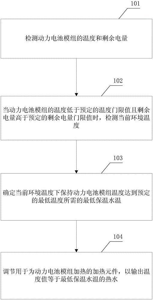 Thermal insulation method and thermal insulation device for electric vehicle power battery module