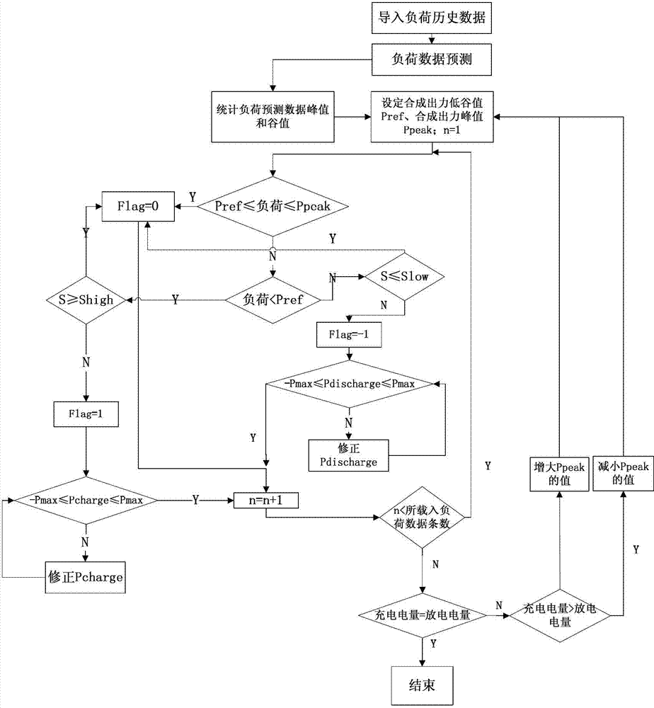 Control method of battery energy storage system for peak clipping and valley filling in distribution network