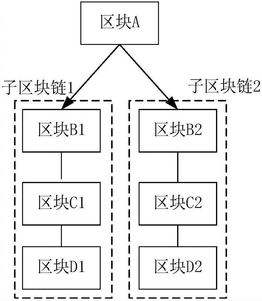 Directed acyclic graph type block chain generation method and system