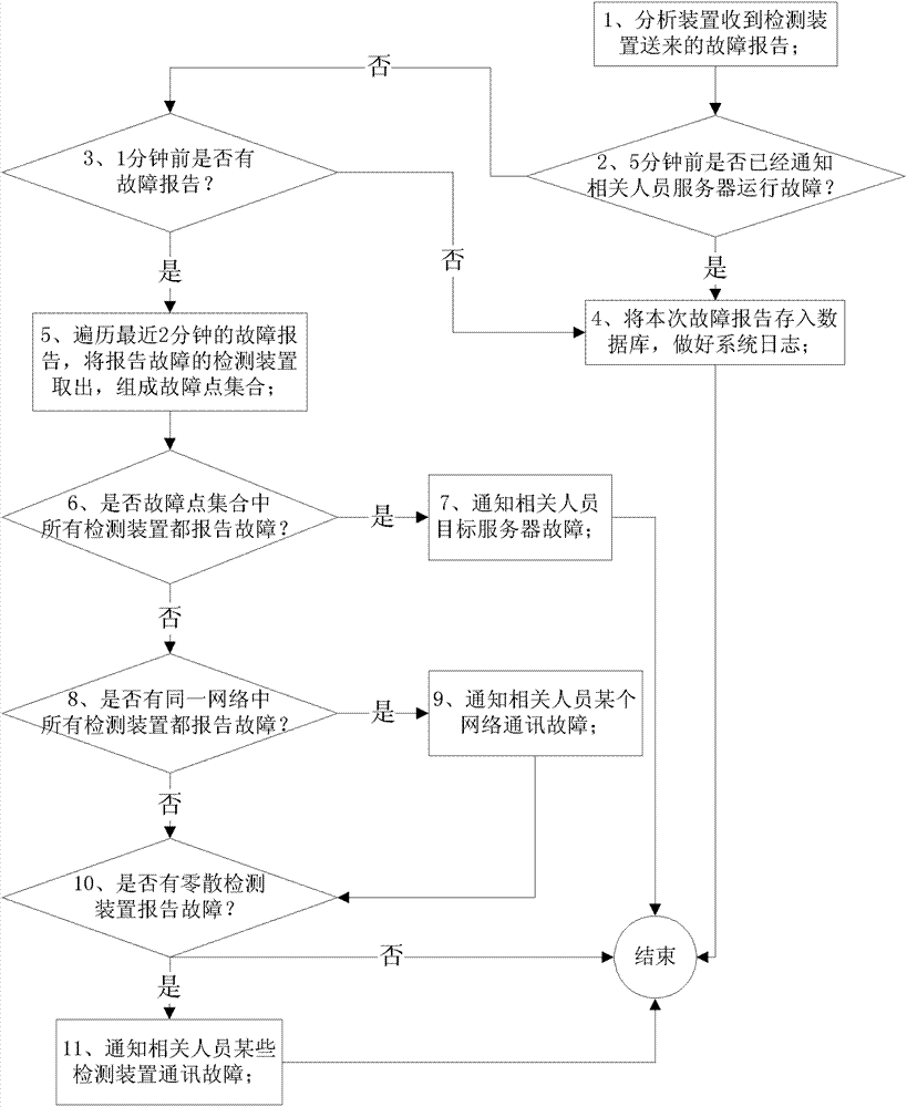 Internet application service monitoring system and method based on Bayesian method