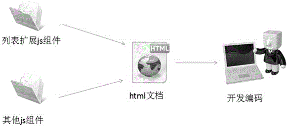 Method for achieving js component customized extension of mobile terminal html list
