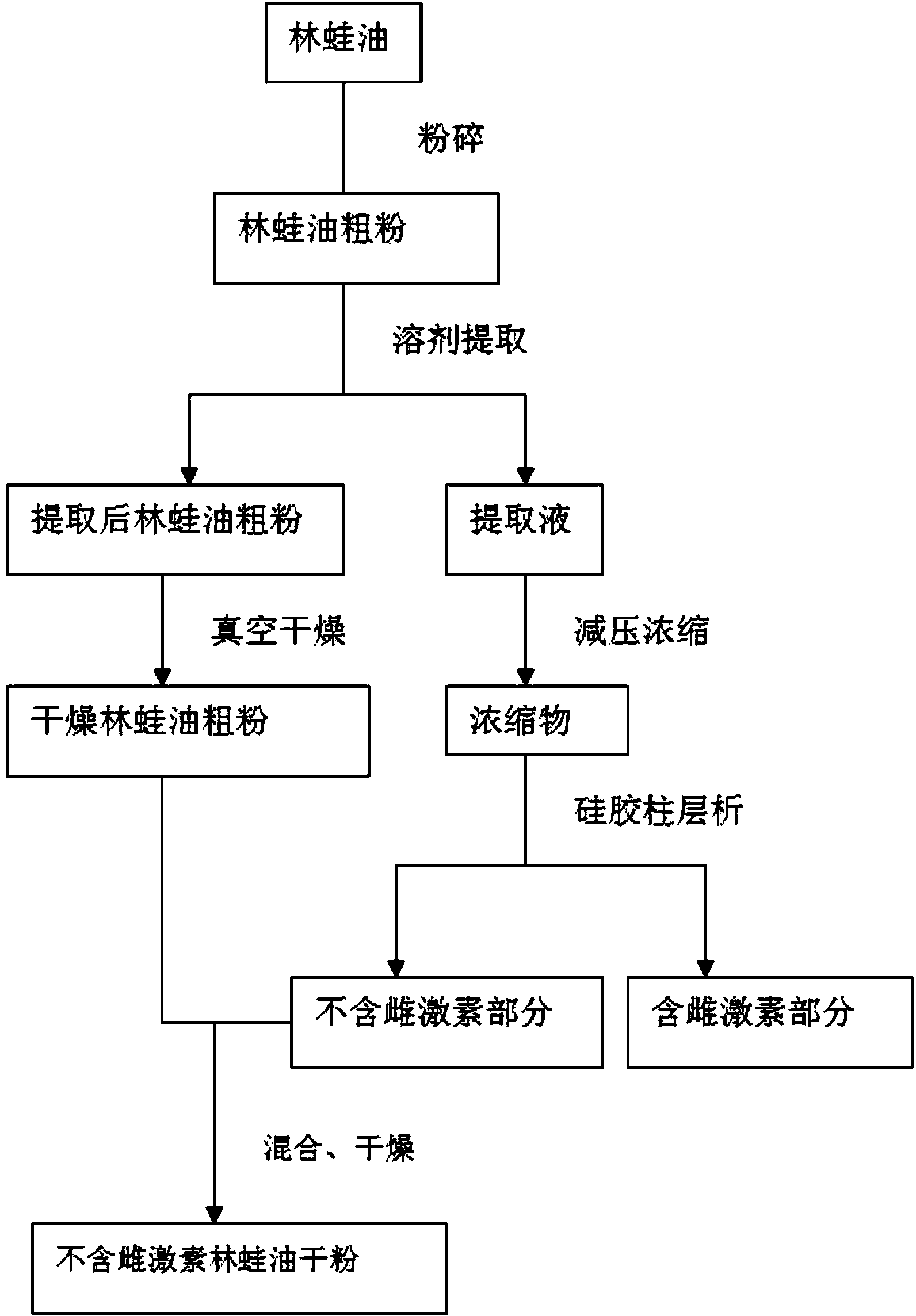 Estrogen-free rana japonica oil and preparation method thereof