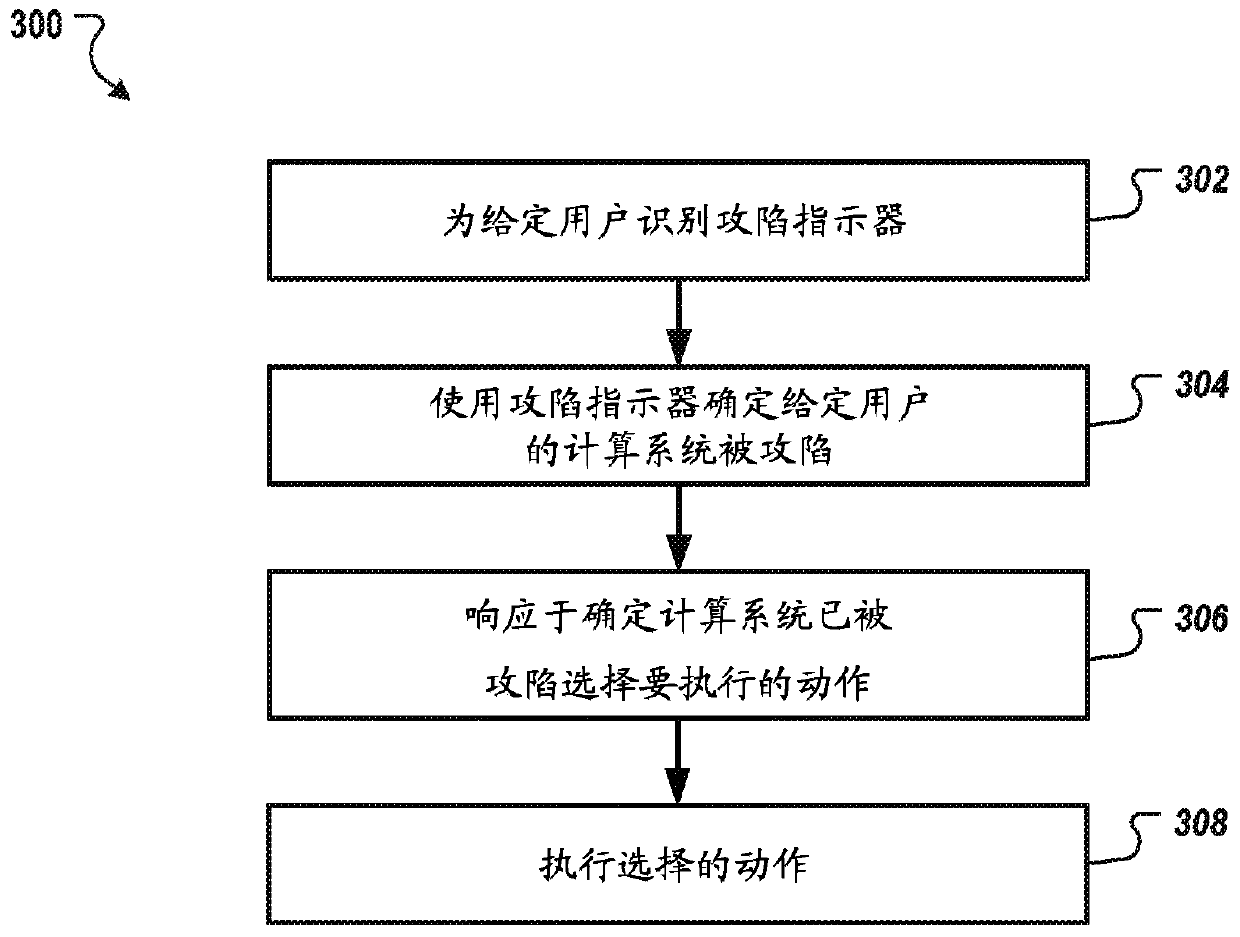 Gathering indicators of compromise for security threat detection