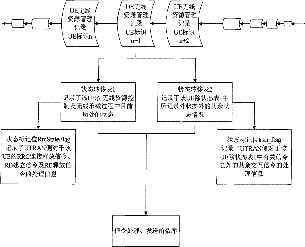 Signaling interactive management method based on radio resource control