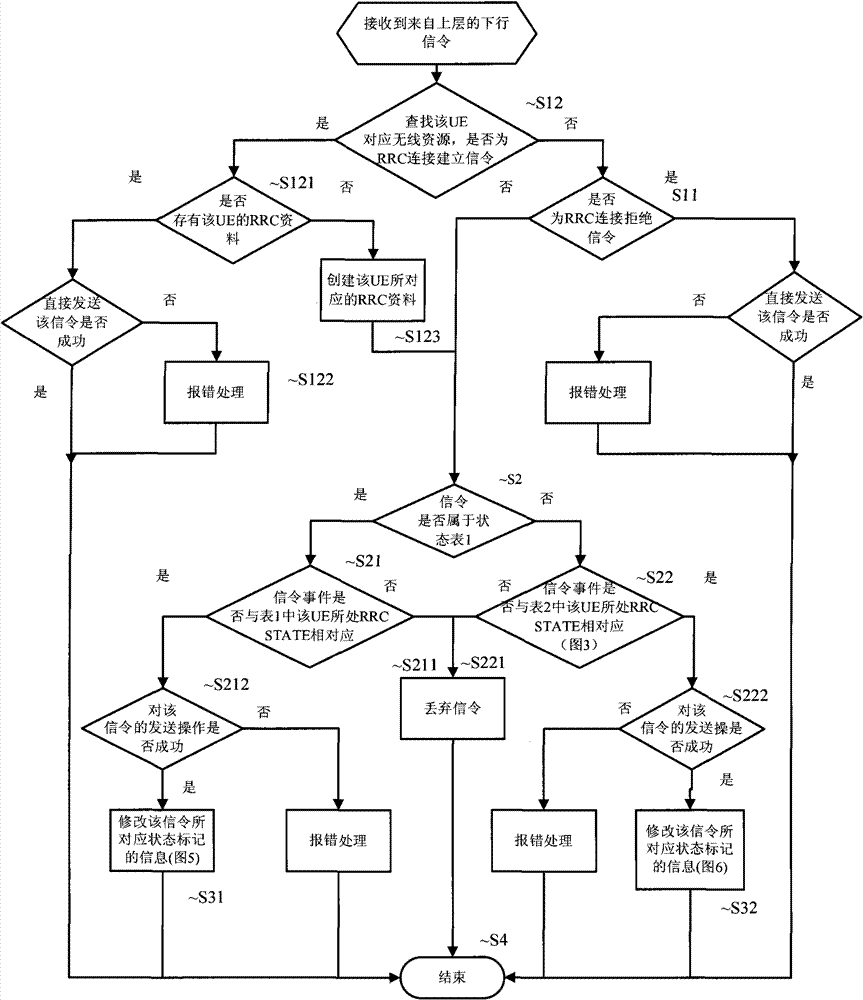 Signaling interactive management method based on radio resource control