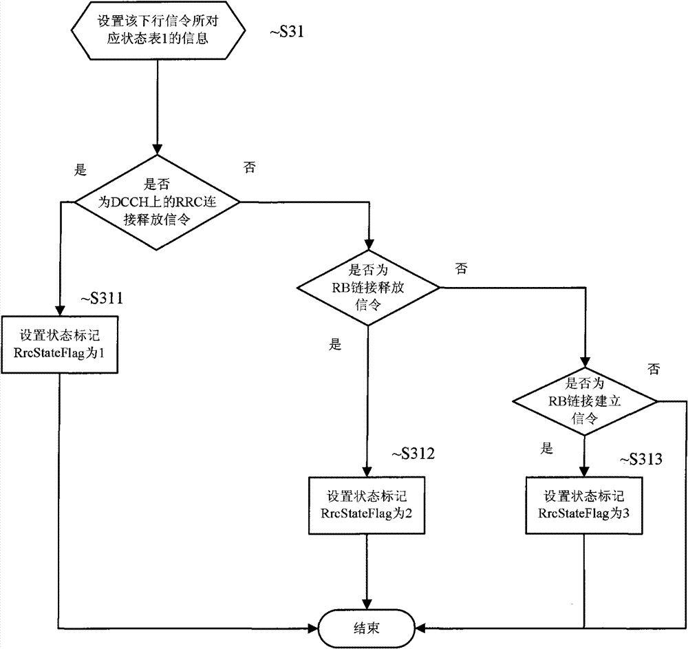 Signaling interactive management method based on radio resource control