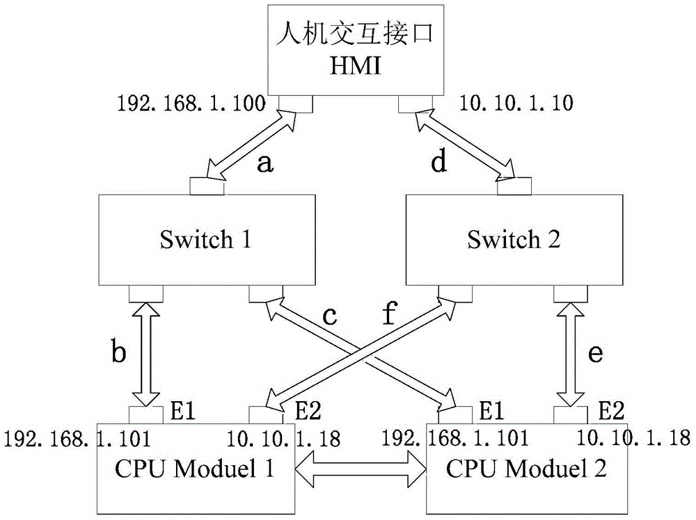 Programmable controller redundant control method and system