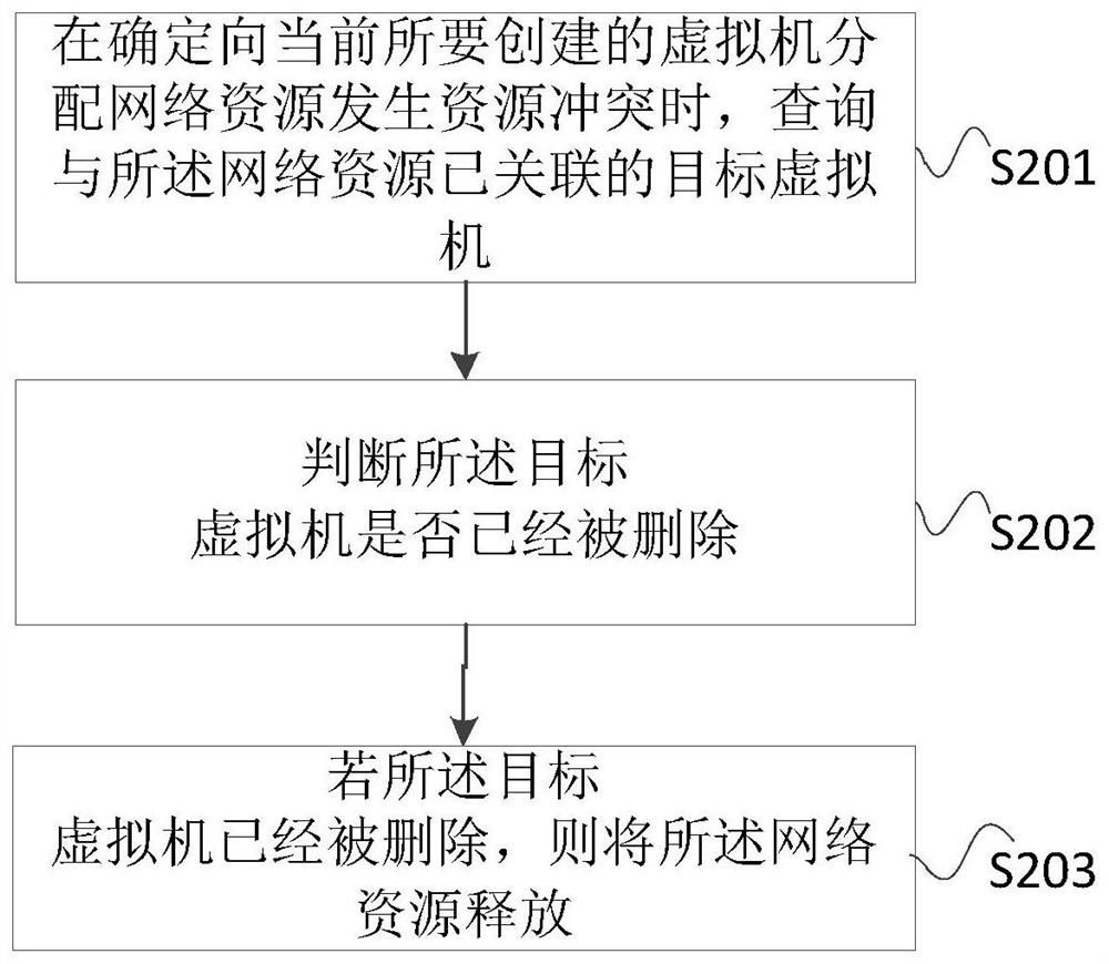 Network resource conflict processing method and device, equipment and storage medium