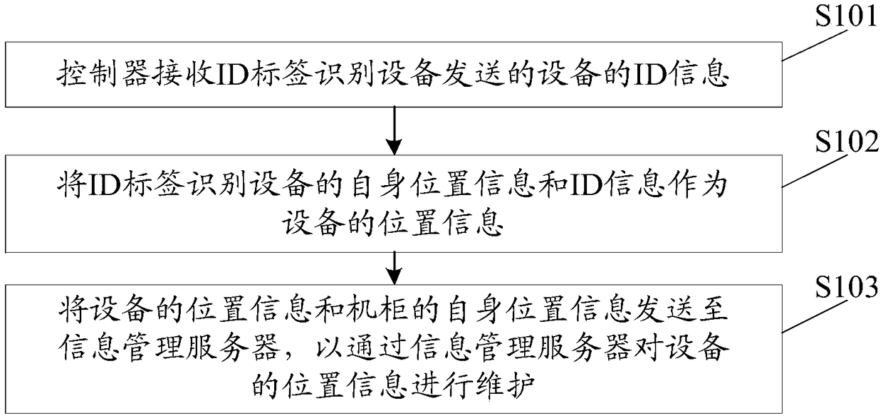 Device position information maintenance method, device and system and cabinet