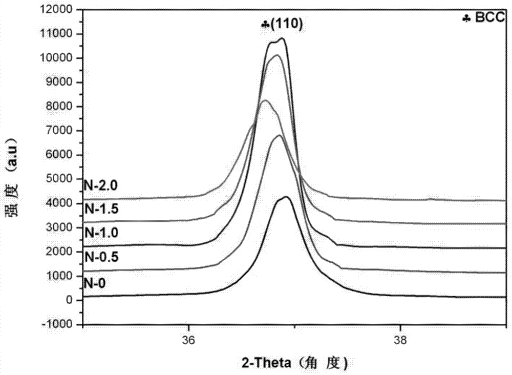 A nitrogen-strengthened tizrhfnb-based high-entropy alloy and preparation method thereof