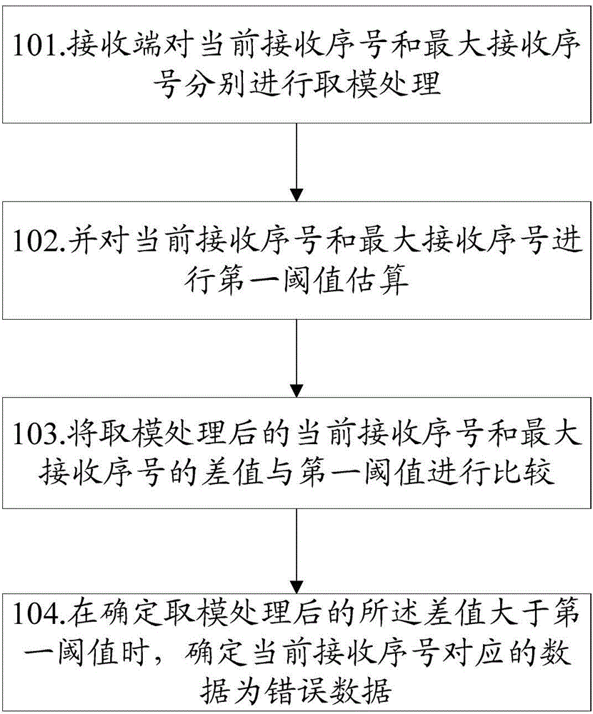 Wireless link control layer error data detection method and device