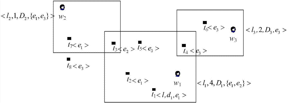 A distribution method for multi-type tasks in spatial crowdsourcing