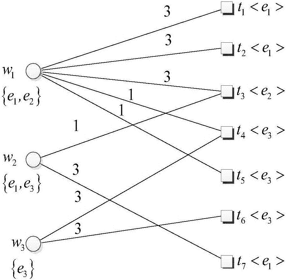 A distribution method for multi-type tasks in spatial crowdsourcing