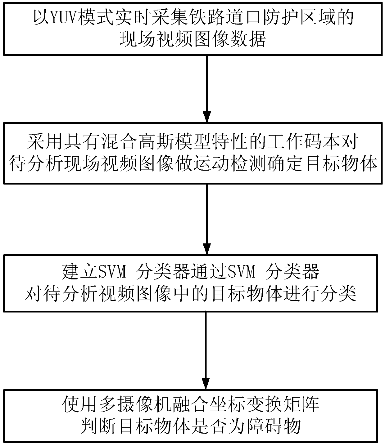 Safety intelligent identification method of railway crossing protection area based on video technology