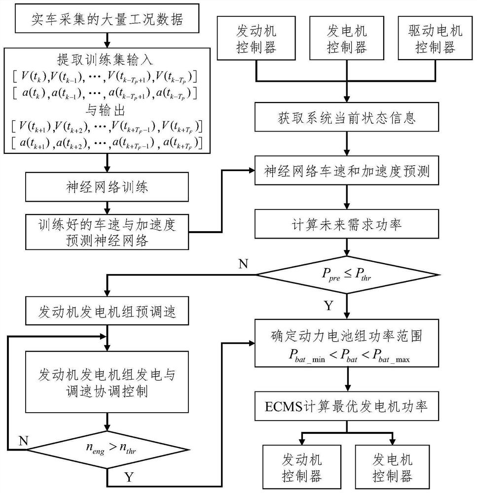 Power reserve prediction control method for tandem electromechanical composite transmission system