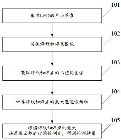 Method, device and equipment for detecting solder skipping defect of LED, and storage medium