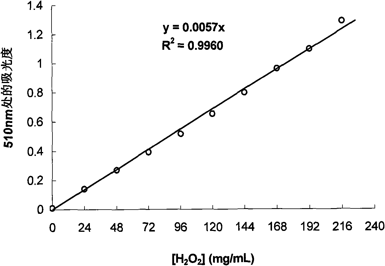 Colorimetric analysis method for measuring content of glucose and activity of glucose oxidase