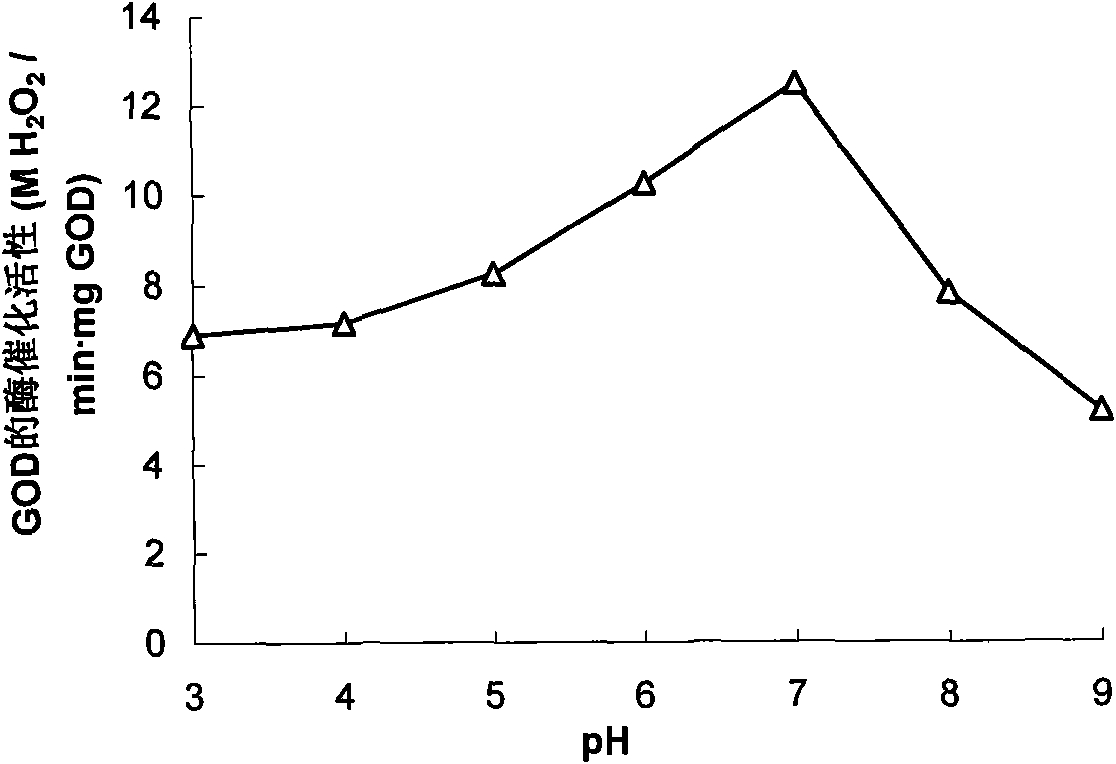 Colorimetric analysis method for measuring content of glucose and activity of glucose oxidase