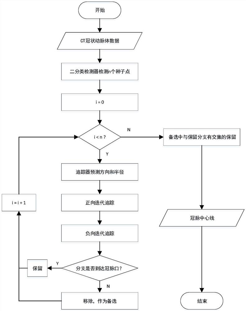 Coronary artery reconstruction and fractional flow reserve calculation method and device based on deep learning, equipment and readable storage medium