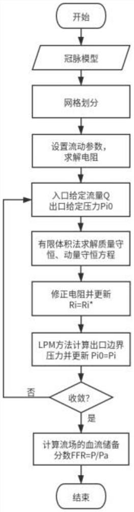 Coronary artery reconstruction and fractional flow reserve calculation method and device based on deep learning, equipment and readable storage medium