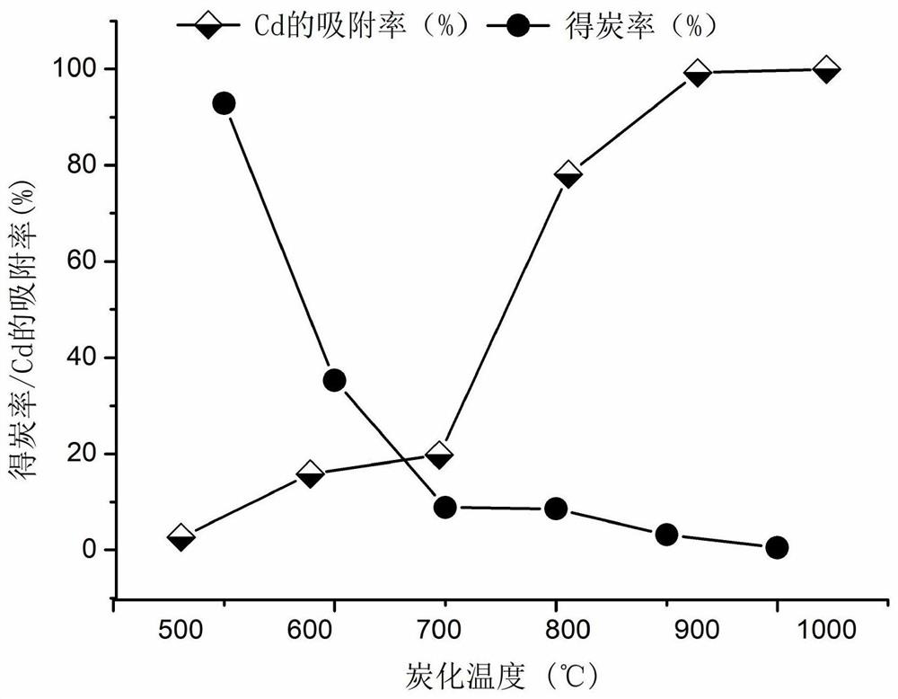 Modified bamboo biochar material for treating cadmium pollution in water and preparation method of modified bamboo biochar material