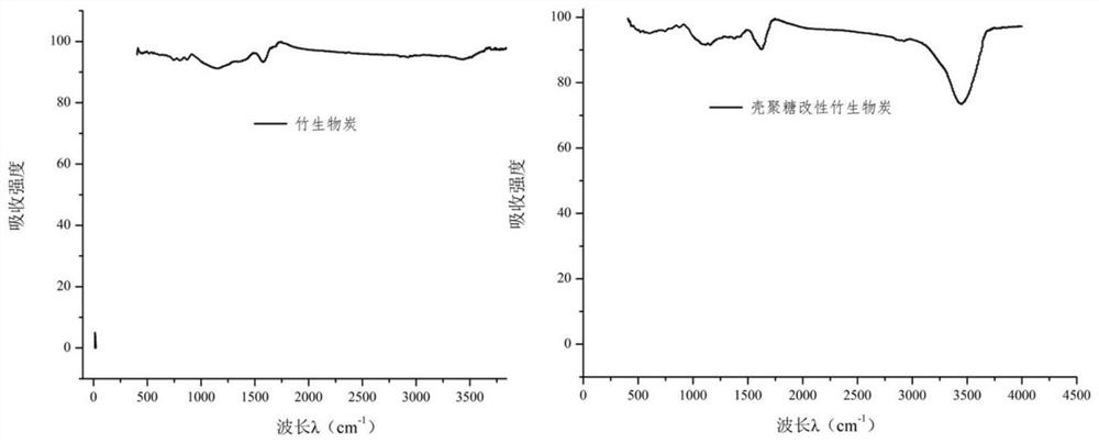 Modified bamboo biochar material for treating cadmium pollution in water and preparation method of modified bamboo biochar material