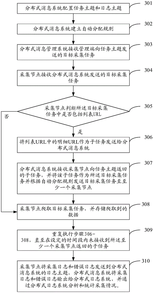 Collection method and device based on distributed message system