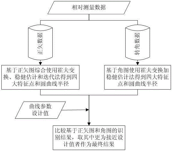 Curve parameter identification algorithm based on versine diagram and angle diagram