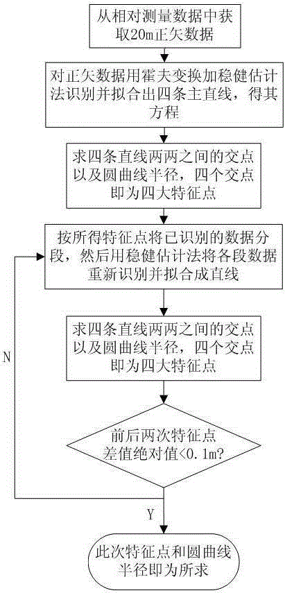 Curve parameter identification algorithm based on versine diagram and angle diagram