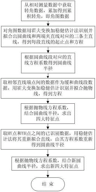 Curve parameter identification algorithm based on versine diagram and angle diagram