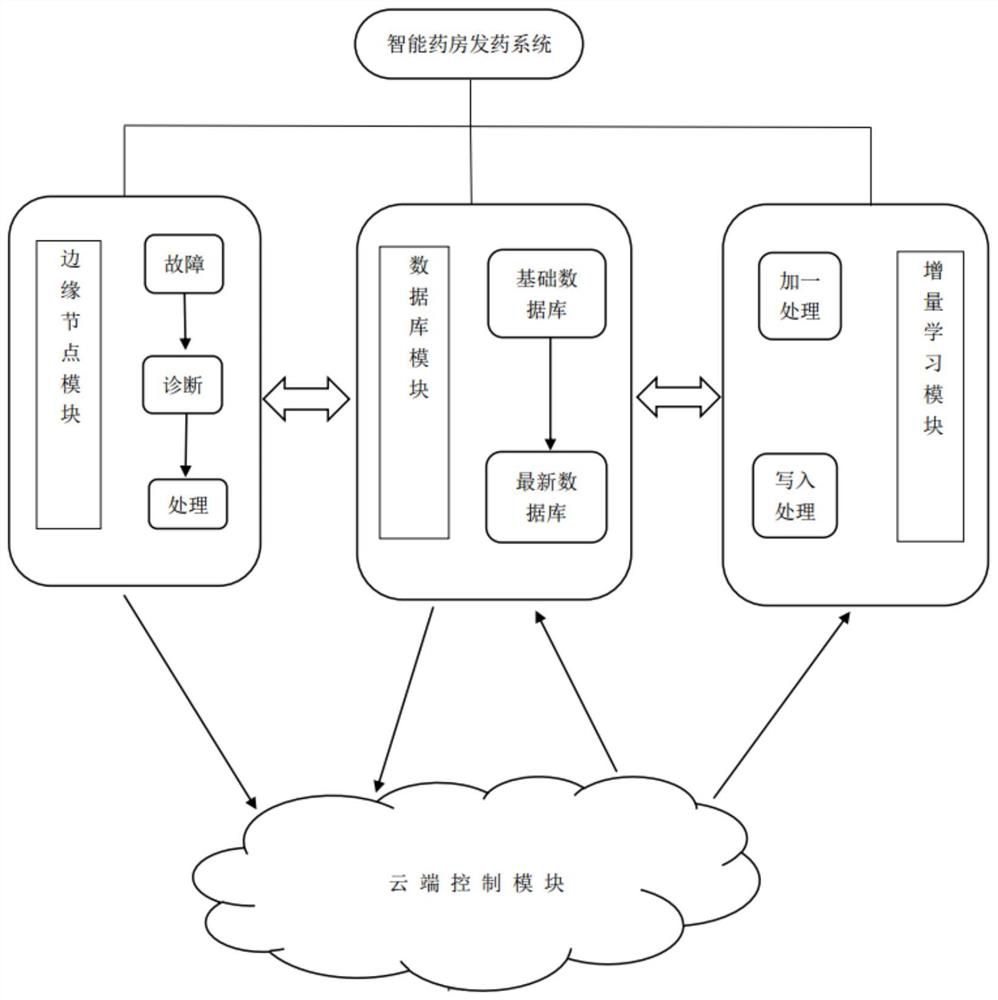 Intelligent pharmacy self-diagnosis and self-repairing system and method based on cloud-edge collaboration