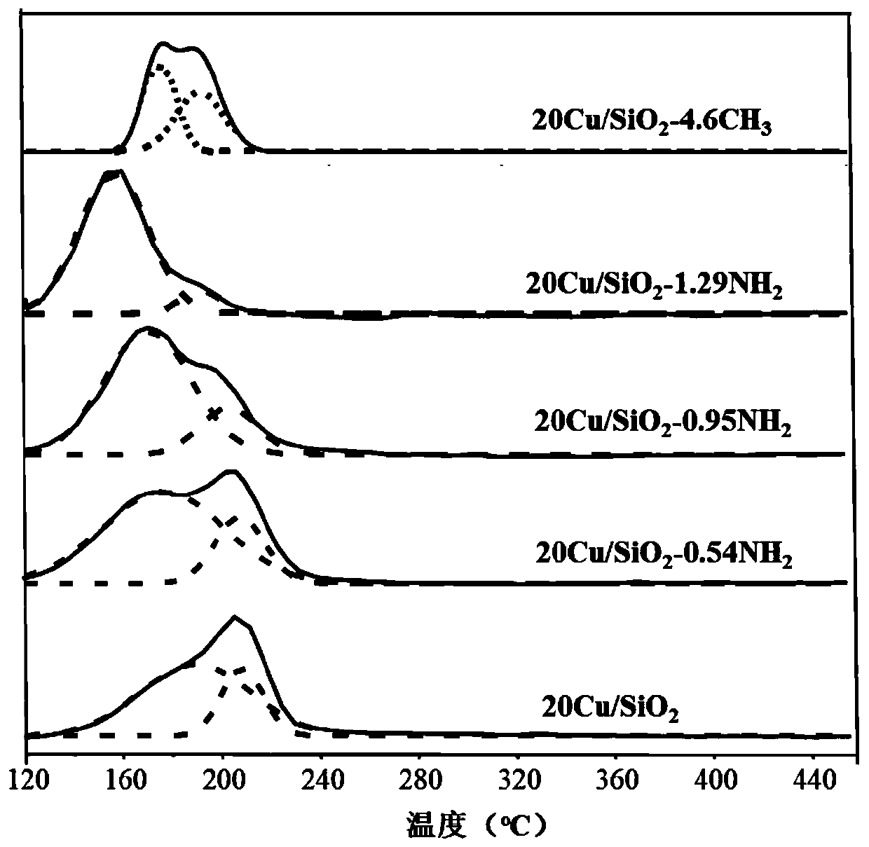 Copper-silicon catalyst silanized and modified by nitrogen-containing silane coupling agent and preparation method and application thereof