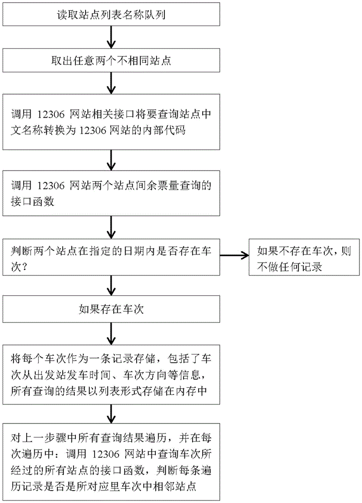 A method for obtaining the remaining ticket information of high-speed railway and net passenger flow up and down