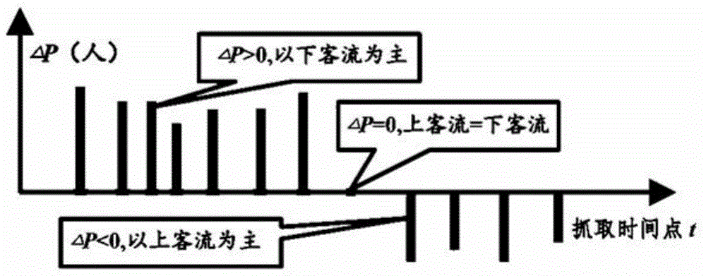 A method for obtaining the remaining ticket information of high-speed railway and net passenger flow up and down