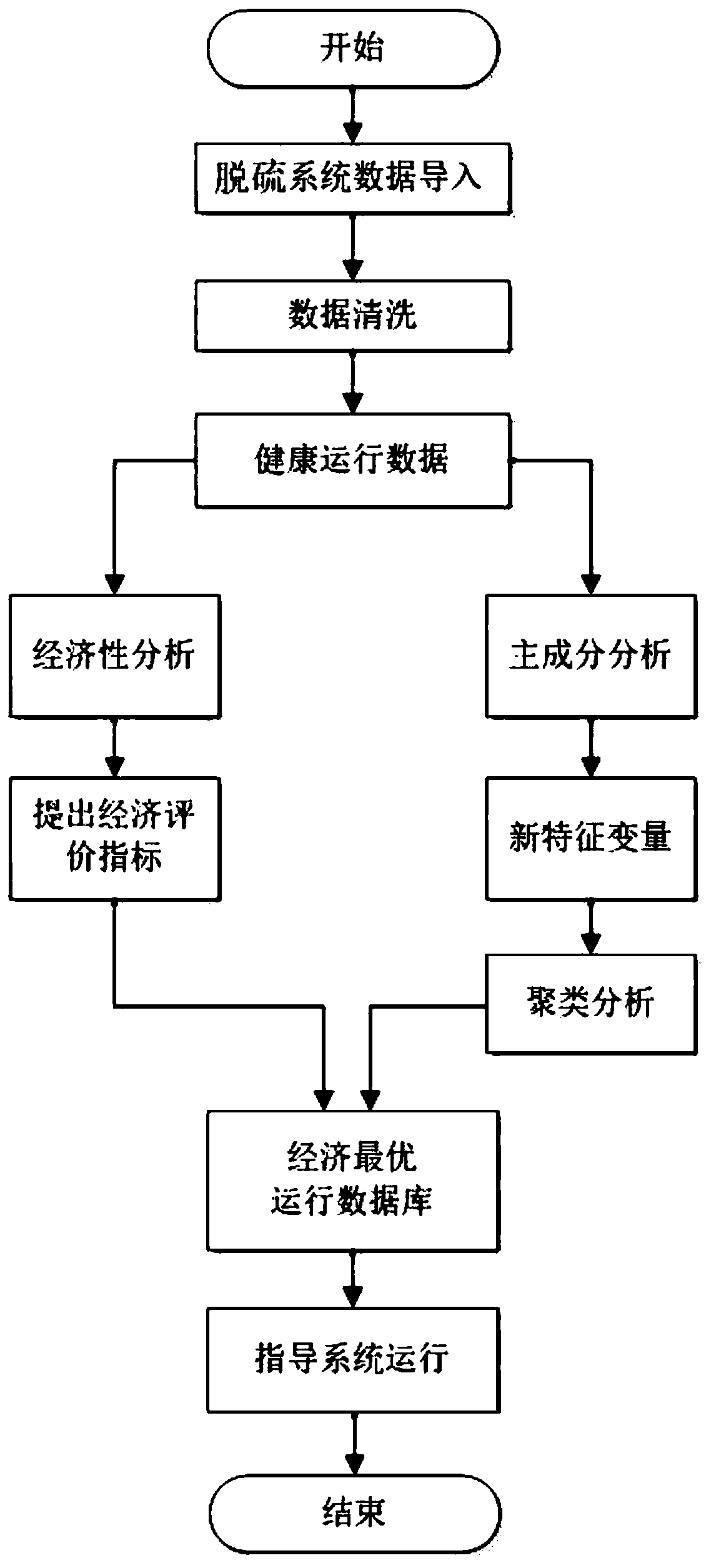 Method for establishing desulfurization system operation condition database
